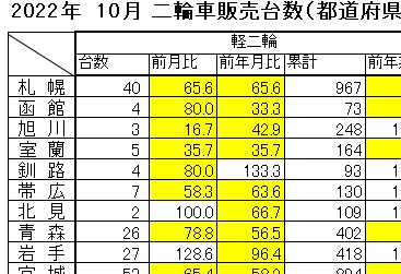 10月「都道府県別の販売台数」軽二、ほぼ全地域で前年月割れ　　全軽自協調べ　小型二輪は2ケタ増多く